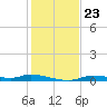 Homosassa tide chart for Sunday, November 23, 2025