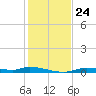 Homosassa tide chart for Monday, November 24, 2025