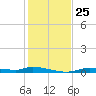 Homosassa tide chart for Tuesday, November 25, 2025
