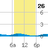 Homosassa tide chart for Wednesday, November 26, 2025