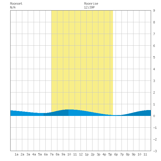 Homosassa tide chart for Thursday, November 27, 2025