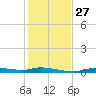 Homosassa tide chart for Thursday, November 27, 2025
