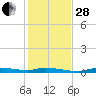Homosassa tide chart for Friday, November 28, 2025