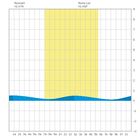 Homosassa tide chart for Saturday, November 29, 2025