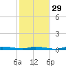 Homosassa tide chart for Saturday, November 29, 2025