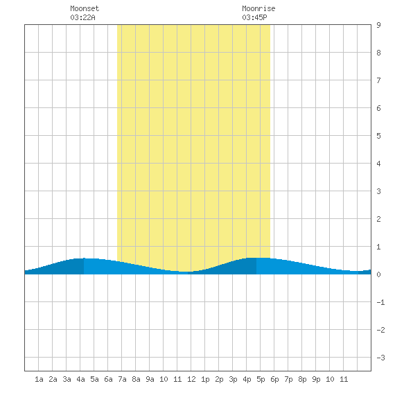 Homosassa tide chart for Sunday, November 2, 2025