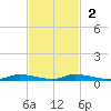 Homosassa tide chart for Sunday, November 2, 2025