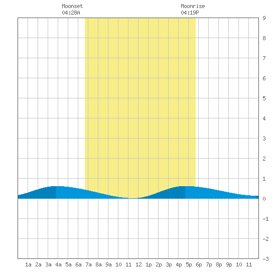 Homosassa tide chart for Monday, November 3, 2025