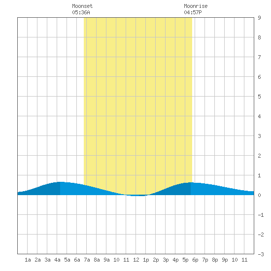 Homosassa tide chart for Tuesday, November 4, 2025