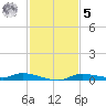 Homosassa tide chart for Wednesday, November 5, 2025