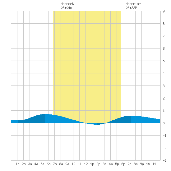 Homosassa tide chart for Thursday, November 6, 2025
