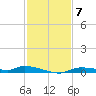 Homosassa tide chart for Friday, November 7, 2025