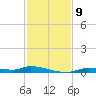 Homosassa tide chart for Sunday, November 9, 2025