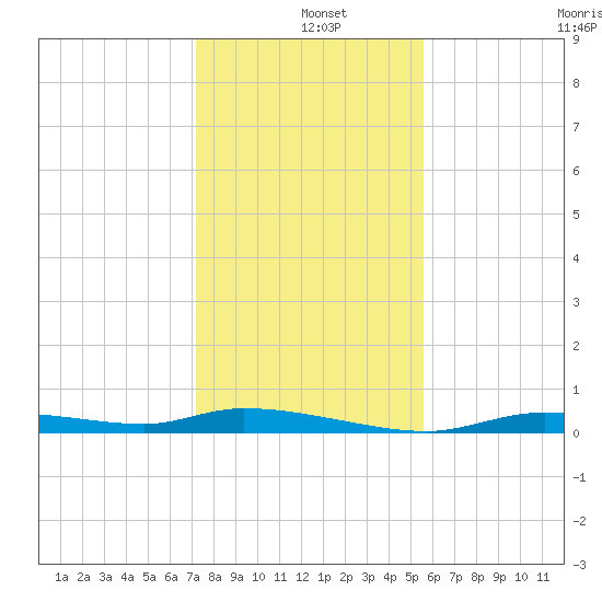 Homosassa tide chart for Wednesday, December 10, 2025