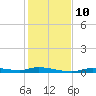 Homosassa tide chart for Wednesday, December 10, 2025