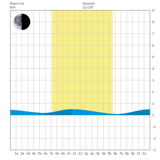 Homosassa tide chart for Thursday, December 11, 2025