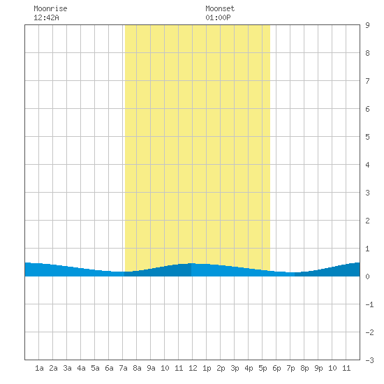 Homosassa tide chart for Friday, December 12, 2025