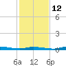 Homosassa tide chart for Friday, December 12, 2025