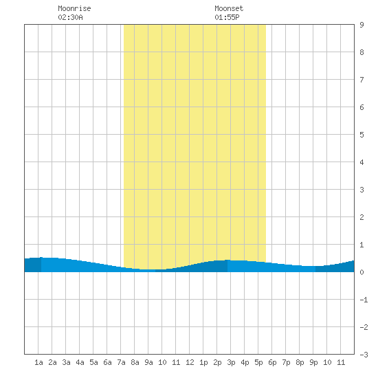 Homosassa tide chart for Sunday, December 14, 2025