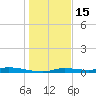Homosassa tide chart for Monday, December 15, 2025