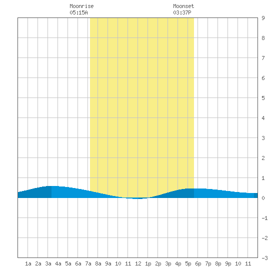 Homosassa tide chart for Wednesday, December 17, 2025