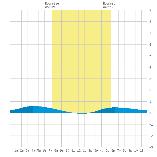 Homosassa tide chart for Thursday, December 18, 2025
