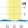 Homosassa tide chart for Thursday, December 18, 2025