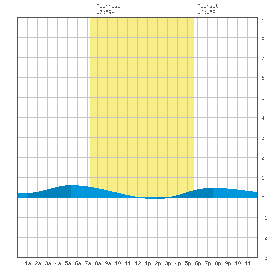 Homosassa tide chart for Saturday, December 20, 2025