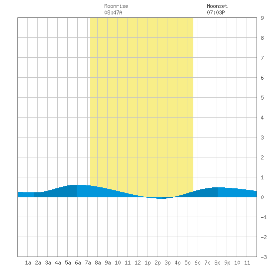 Homosassa tide chart for Sunday, December 21, 2025