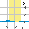 Homosassa tide chart for Sunday, December 21, 2025