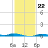 Homosassa tide chart for Monday, December 22, 2025