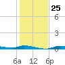 Homosassa tide chart for Thursday, December 25, 2025