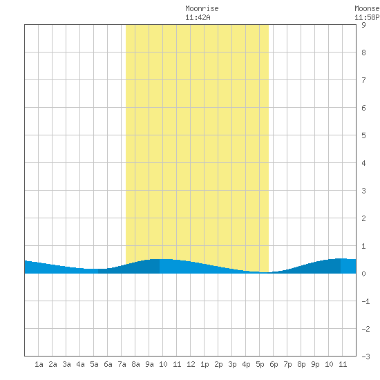 Homosassa tide chart for Friday, December 26, 2025