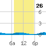 Homosassa tide chart for Friday, December 26, 2025