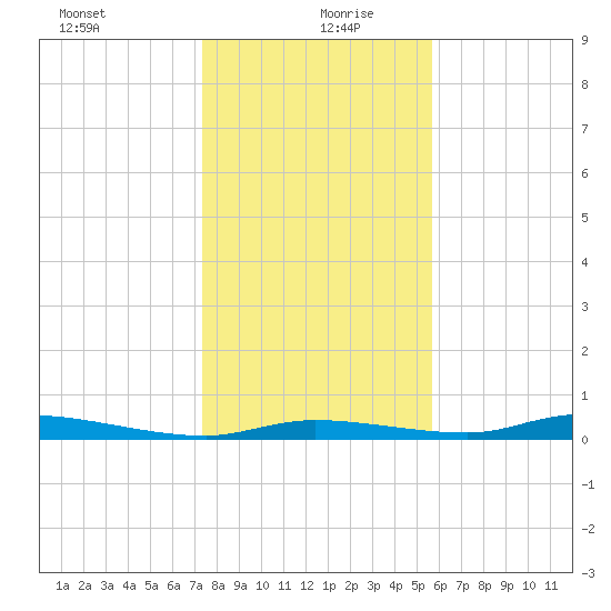 Homosassa tide chart for Sunday, December 28, 2025