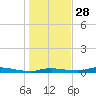 Homosassa tide chart for Sunday, December 28, 2025
