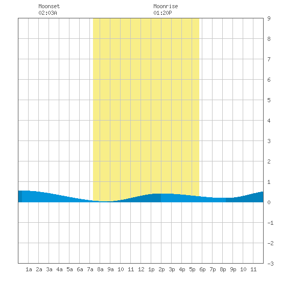 Homosassa tide chart for Monday, December 29, 2025