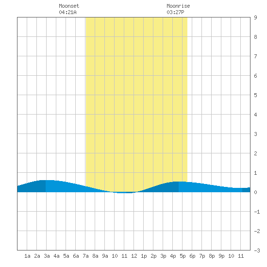 Homosassa tide chart for Tuesday, December 2, 2025