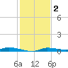Homosassa tide chart for Tuesday, December 2, 2025