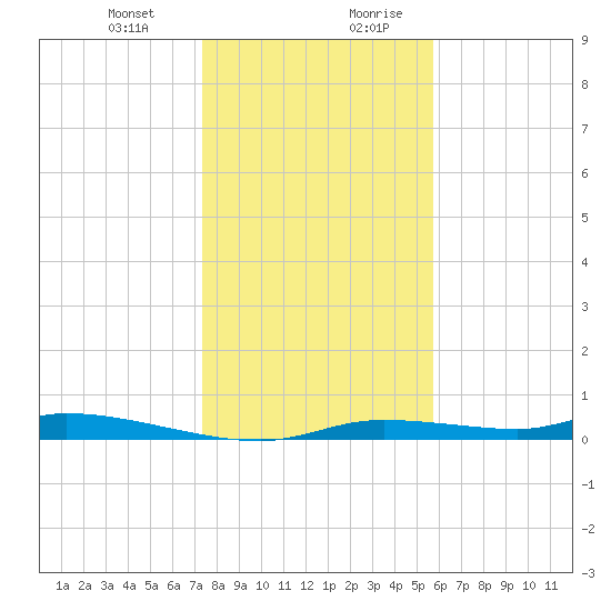 Homosassa tide chart for Tuesday, December 30, 2025