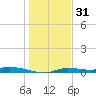 Homosassa tide chart for Wednesday, December 31, 2025