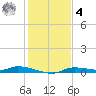 Homosassa tide chart for Thursday, December 4, 2025