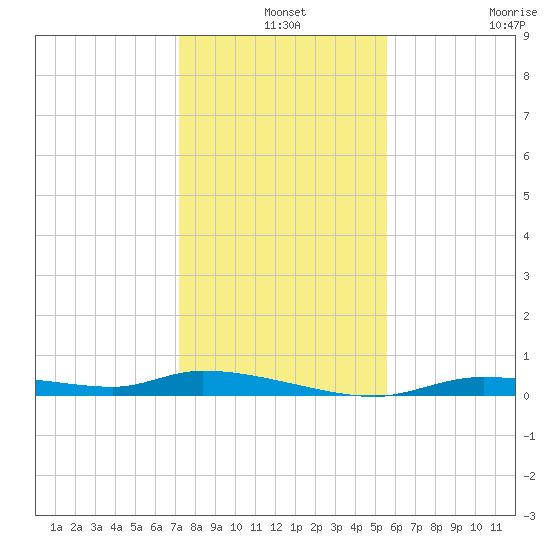 Homosassa tide chart for Tuesday, December 9, 2025