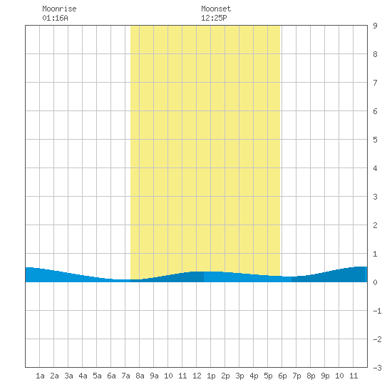 Homosassa tide chart for Sunday, January 11, 2026