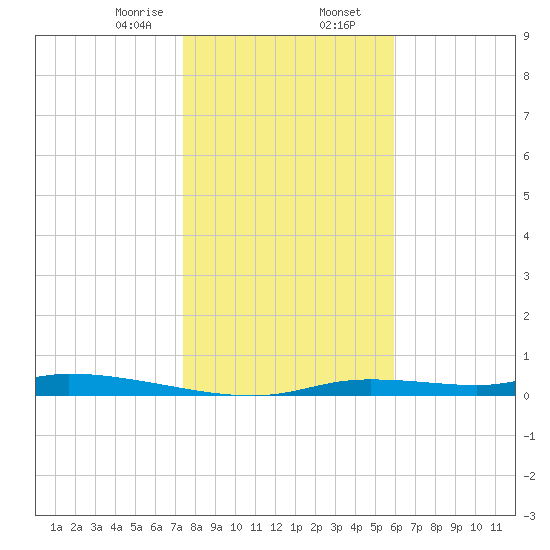 Homosassa tide chart for Wednesday, January 14, 2026