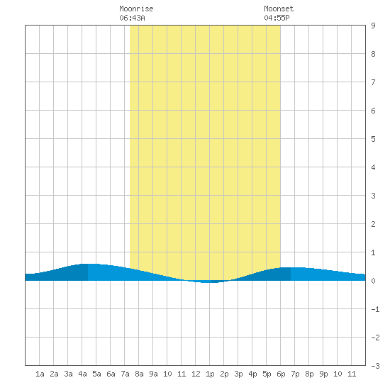 Homosassa tide chart for Saturday, January 17, 2026