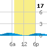 Homosassa tide chart for Saturday, January 17, 2026