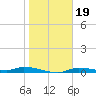 Homosassa tide chart for Monday, January 19, 2026