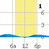 Homosassa tide chart for Thursday, January 1, 2026