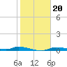 Homosassa tide chart for Tuesday, January 20, 2026